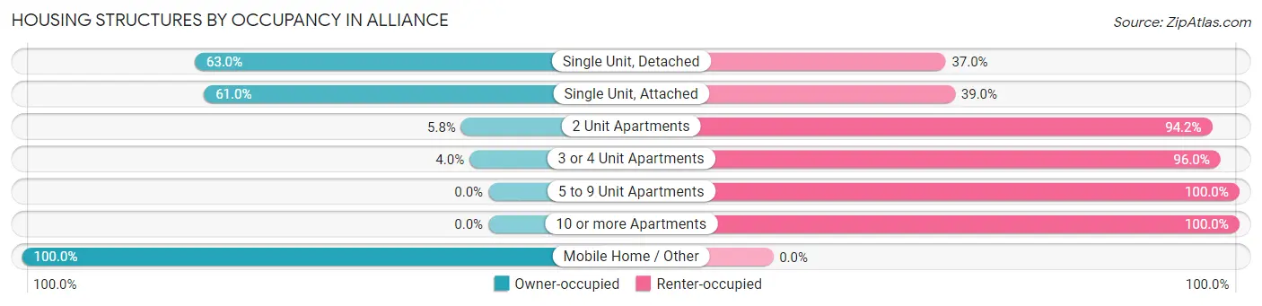 Housing Structures by Occupancy in Alliance