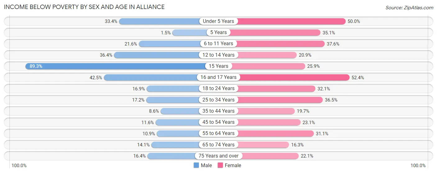 Income Below Poverty by Sex and Age in Alliance