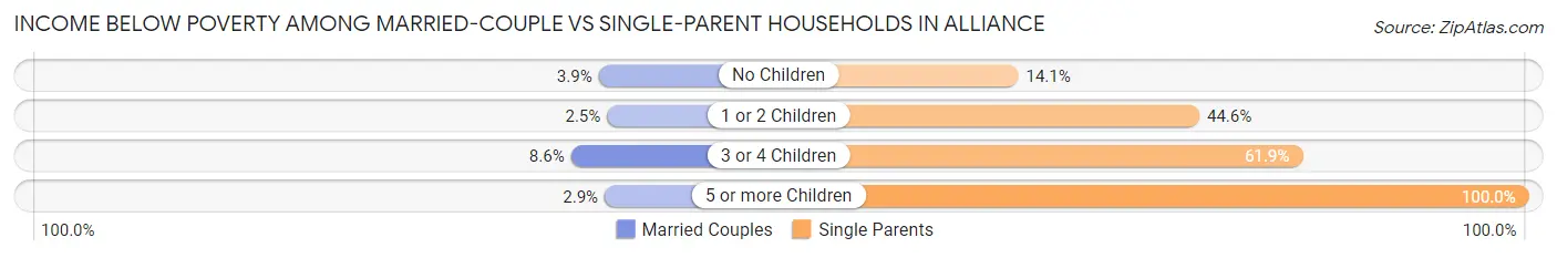 Income Below Poverty Among Married-Couple vs Single-Parent Households in Alliance