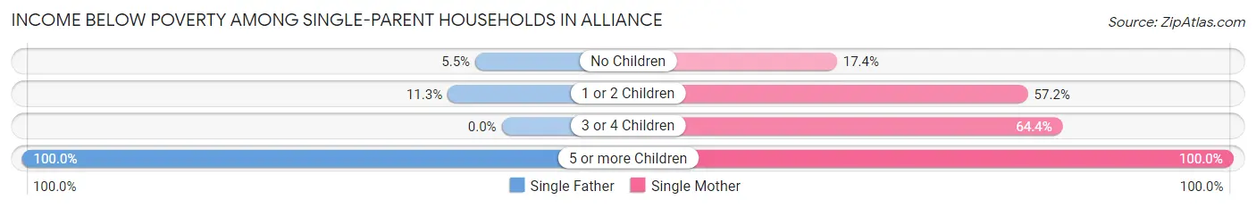 Income Below Poverty Among Single-Parent Households in Alliance