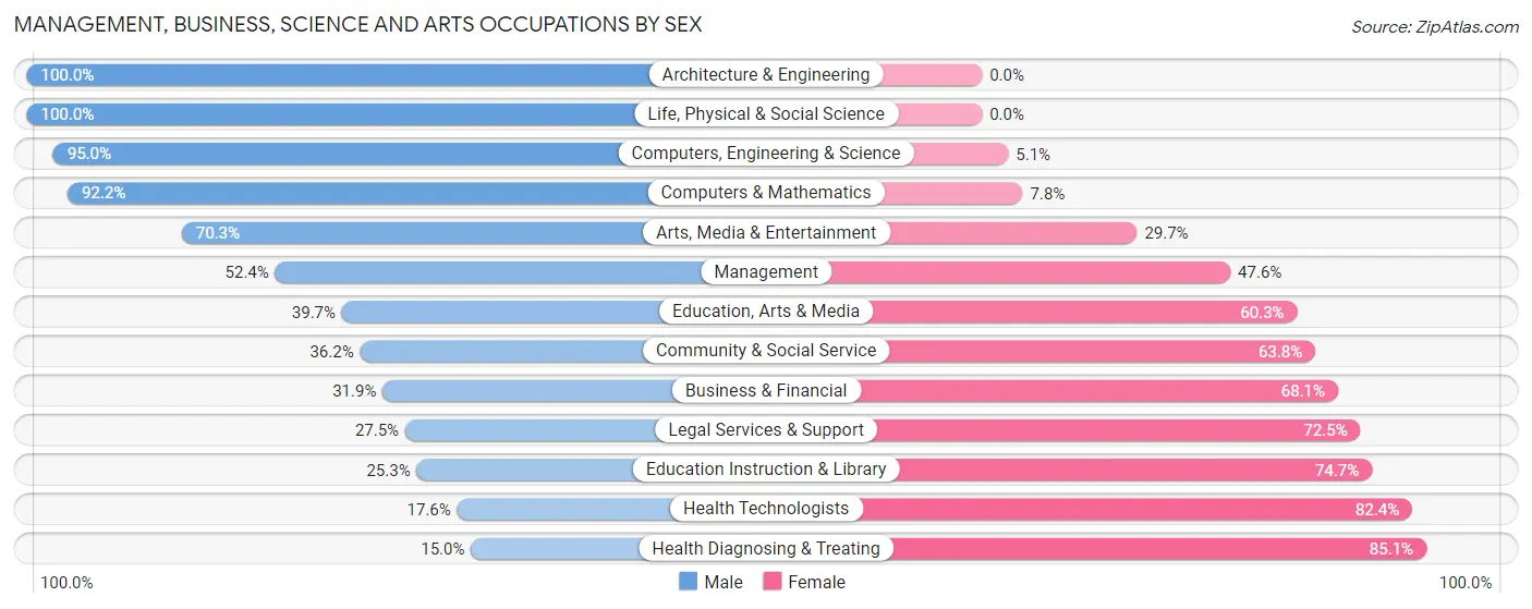 Management, Business, Science and Arts Occupations by Sex in Alliance