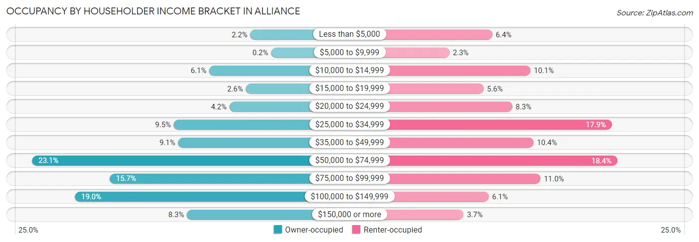 Occupancy by Householder Income Bracket in Alliance