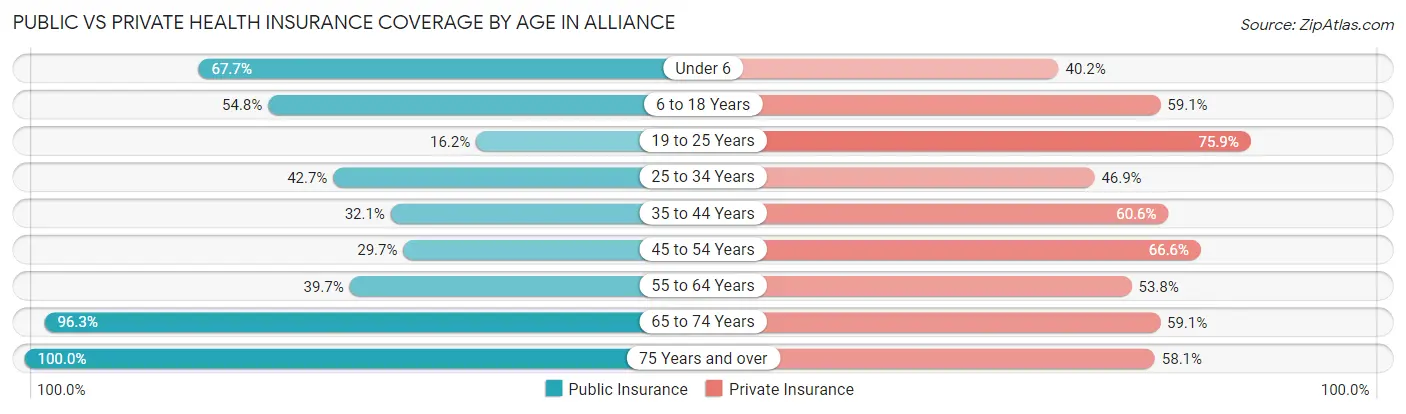Public vs Private Health Insurance Coverage by Age in Alliance
