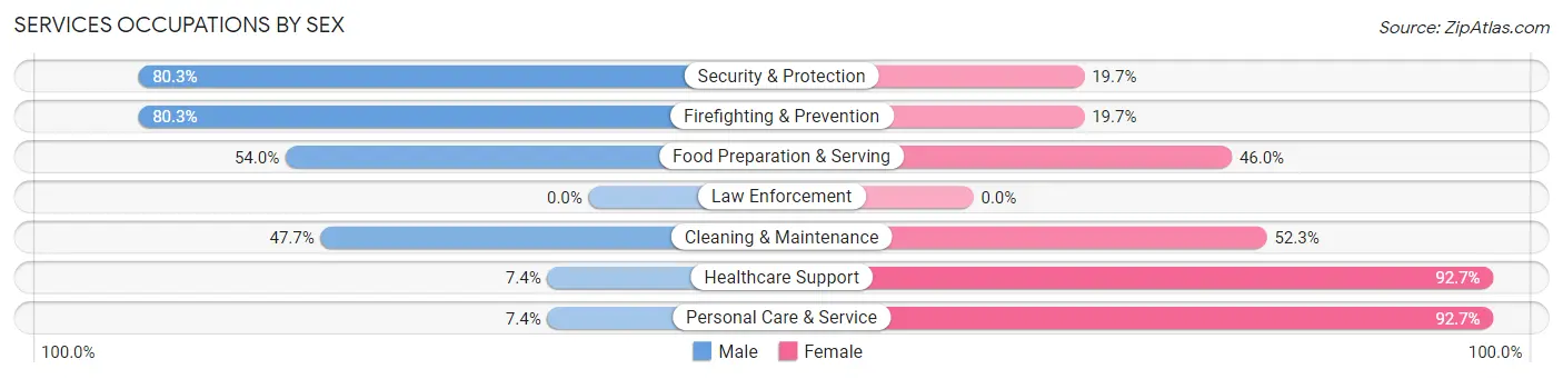 Services Occupations by Sex in Alliance