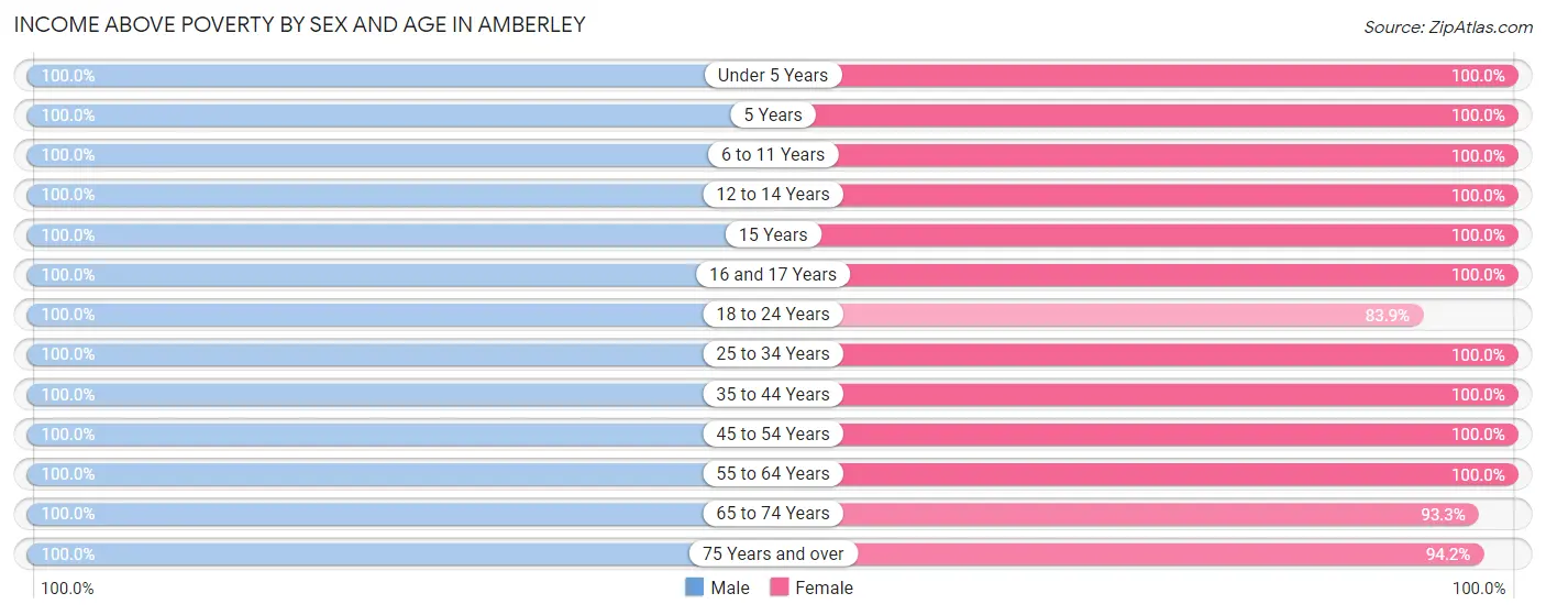 Income Above Poverty by Sex and Age in Amberley