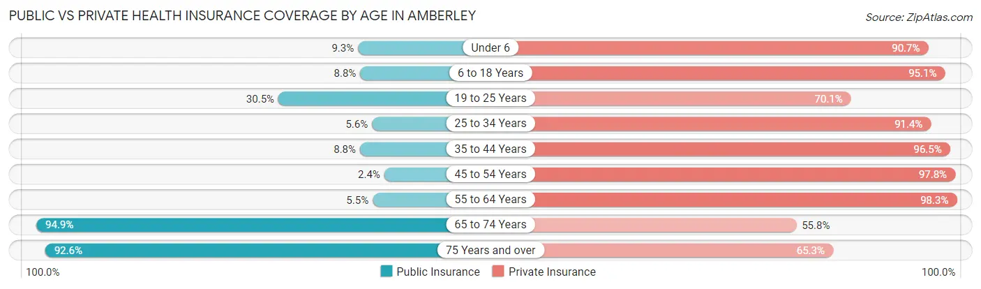 Public vs Private Health Insurance Coverage by Age in Amberley