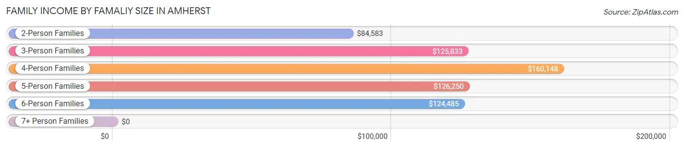 Family Income by Famaliy Size in Amherst