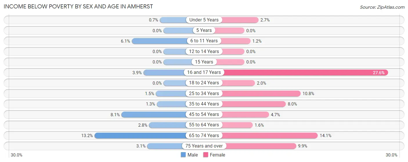 Income Below Poverty by Sex and Age in Amherst