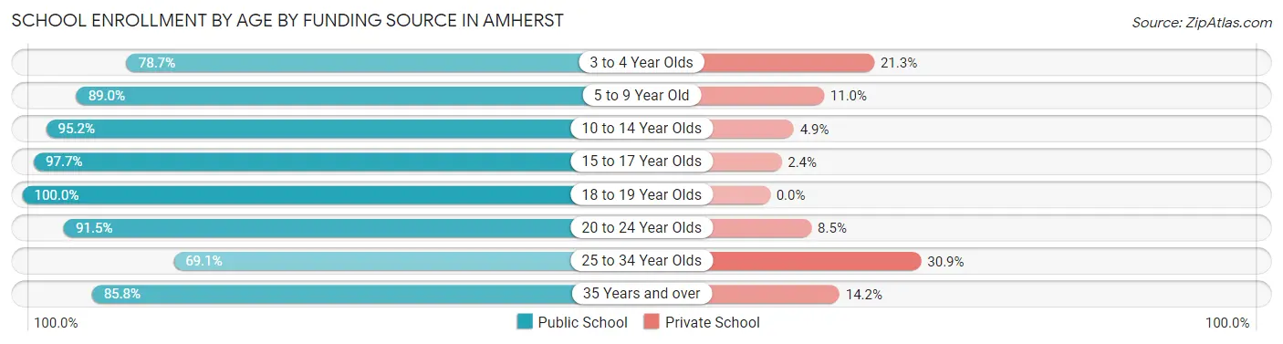 School Enrollment by Age by Funding Source in Amherst