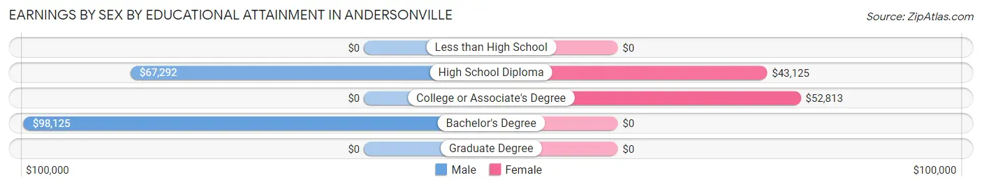 Earnings by Sex by Educational Attainment in Andersonville