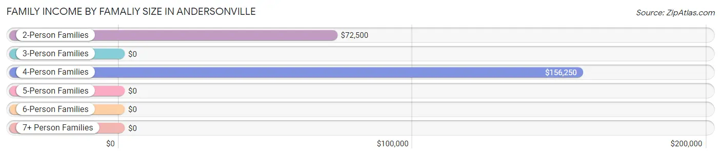 Family Income by Famaliy Size in Andersonville