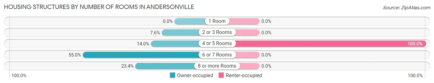 Housing Structures by Number of Rooms in Andersonville