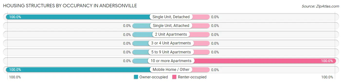 Housing Structures by Occupancy in Andersonville
