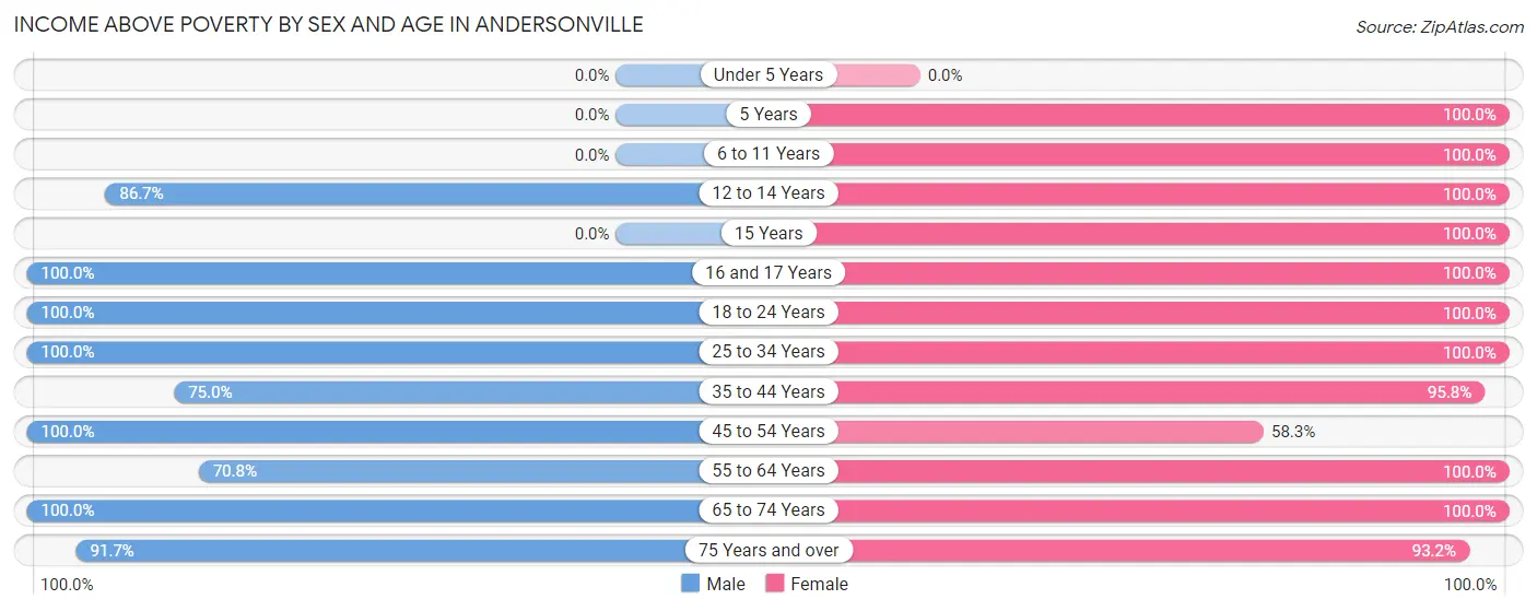 Income Above Poverty by Sex and Age in Andersonville