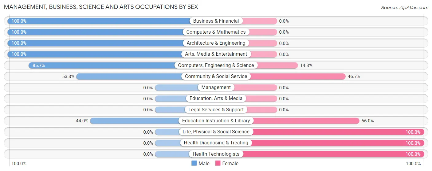 Management, Business, Science and Arts Occupations by Sex in Andersonville