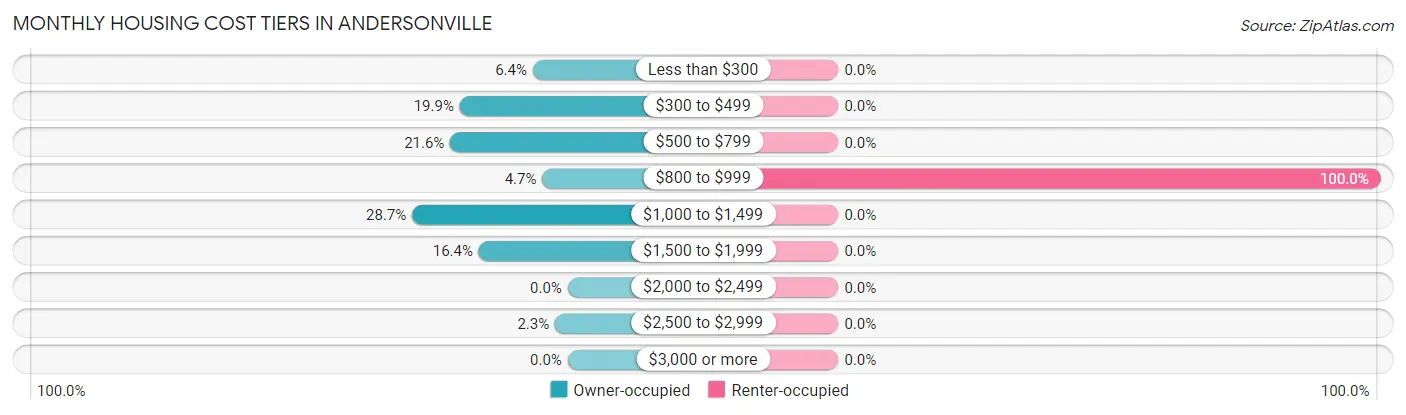 Monthly Housing Cost Tiers in Andersonville