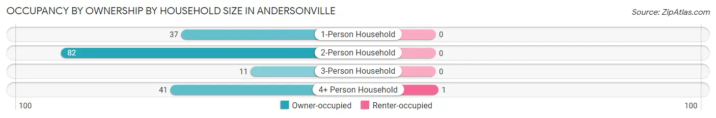 Occupancy by Ownership by Household Size in Andersonville