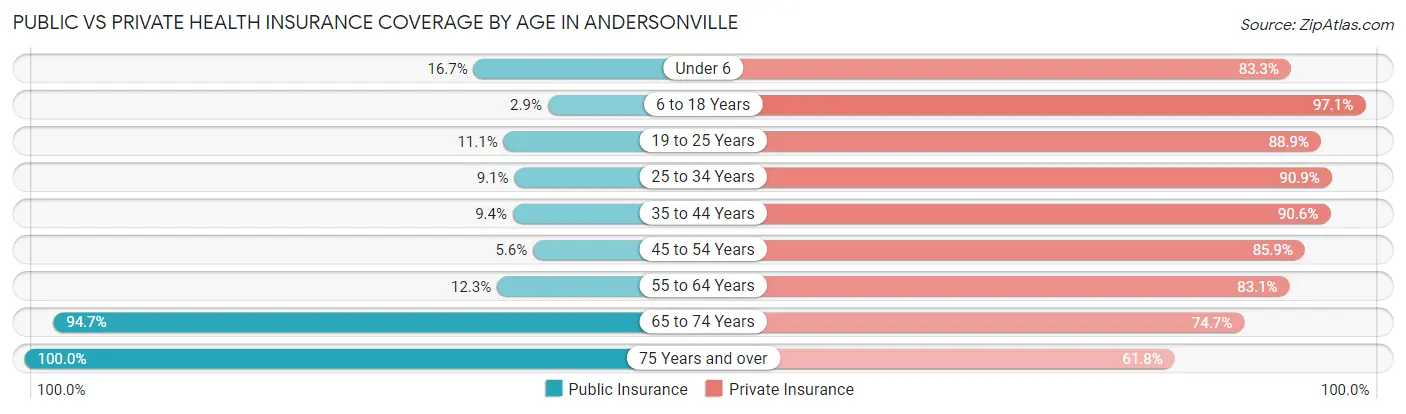Public vs Private Health Insurance Coverage by Age in Andersonville