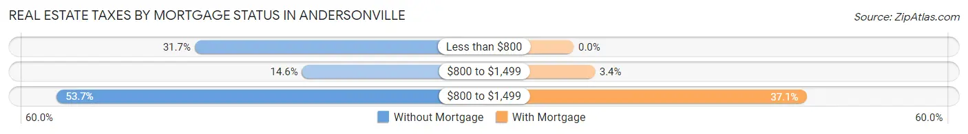 Real Estate Taxes by Mortgage Status in Andersonville