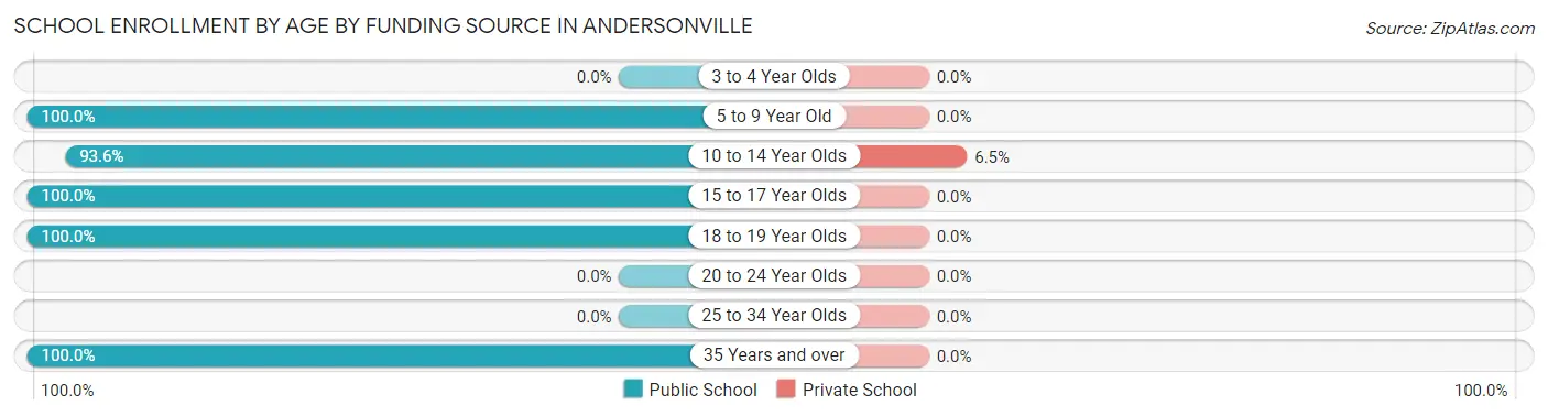 School Enrollment by Age by Funding Source in Andersonville