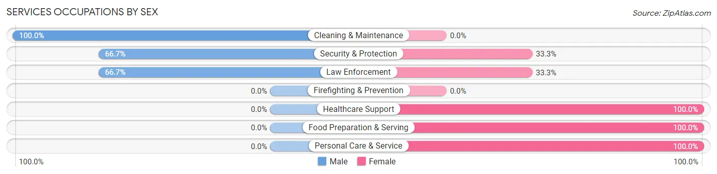 Services Occupations by Sex in Andersonville