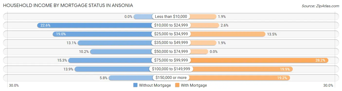 Household Income by Mortgage Status in Ansonia