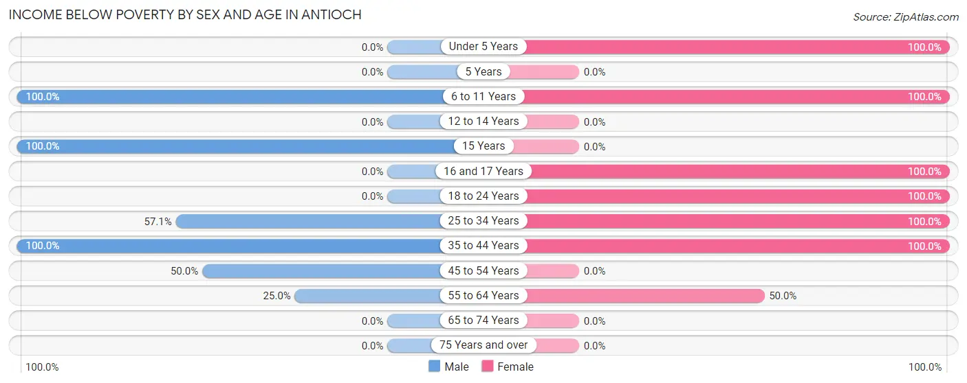 Income Below Poverty by Sex and Age in Antioch