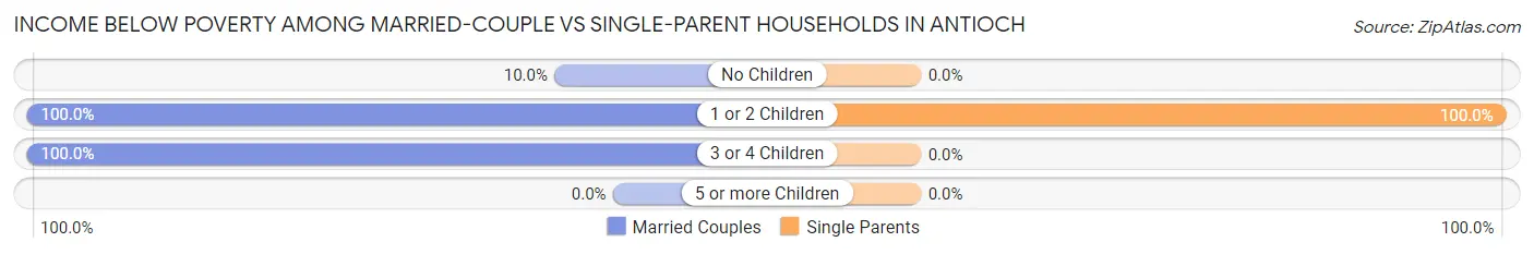 Income Below Poverty Among Married-Couple vs Single-Parent Households in Antioch