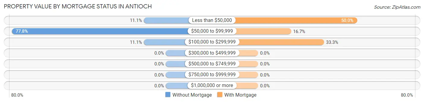 Property Value by Mortgage Status in Antioch