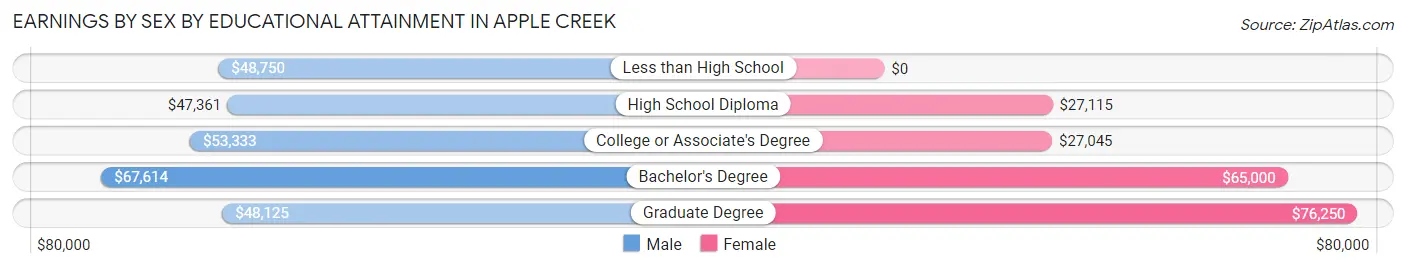 Earnings by Sex by Educational Attainment in Apple Creek