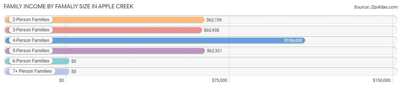 Family Income by Famaliy Size in Apple Creek