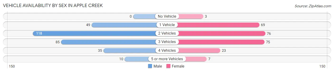 Vehicle Availability by Sex in Apple Creek