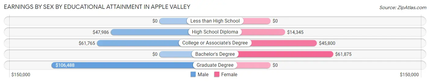 Earnings by Sex by Educational Attainment in Apple Valley