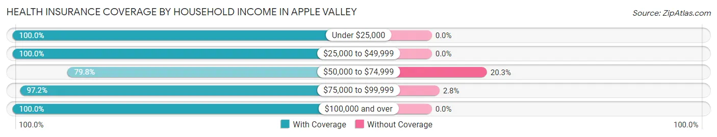 Health Insurance Coverage by Household Income in Apple Valley