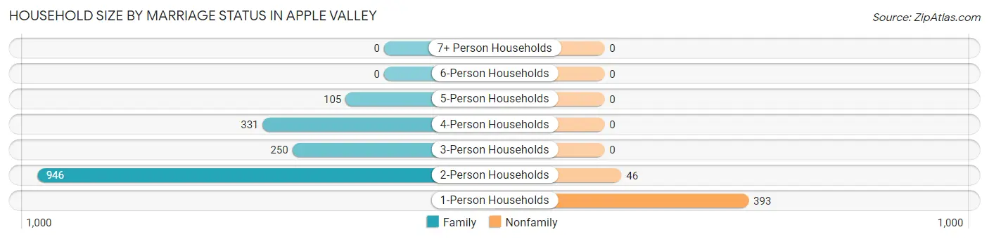 Household Size by Marriage Status in Apple Valley