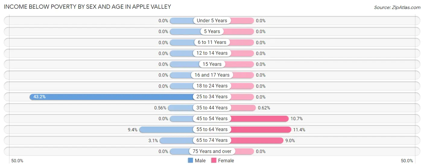 Income Below Poverty by Sex and Age in Apple Valley