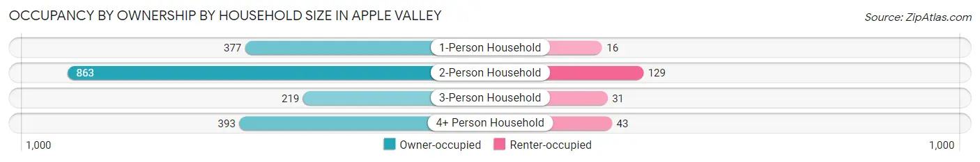 Occupancy by Ownership by Household Size in Apple Valley