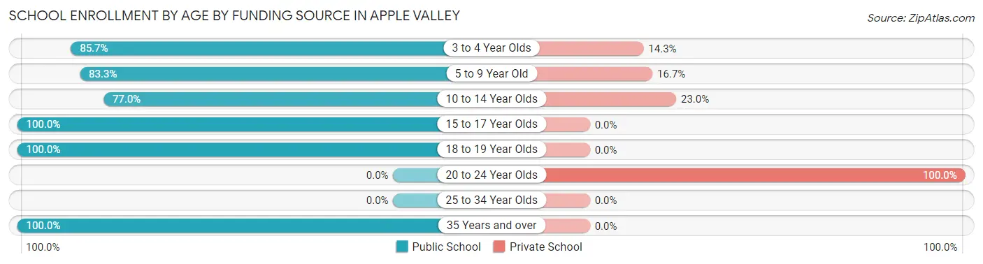 School Enrollment by Age by Funding Source in Apple Valley