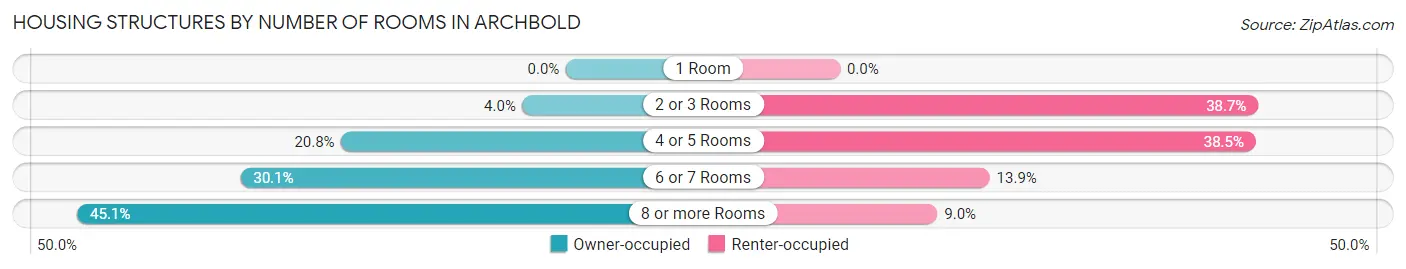 Housing Structures by Number of Rooms in Archbold