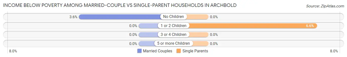 Income Below Poverty Among Married-Couple vs Single-Parent Households in Archbold
