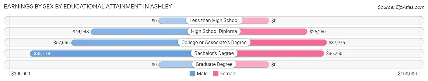 Earnings by Sex by Educational Attainment in Ashley