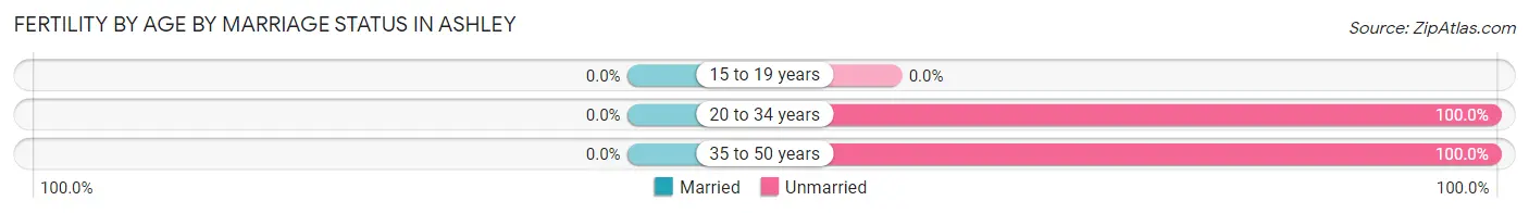 Female Fertility by Age by Marriage Status in Ashley