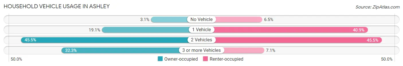 Household Vehicle Usage in Ashley
