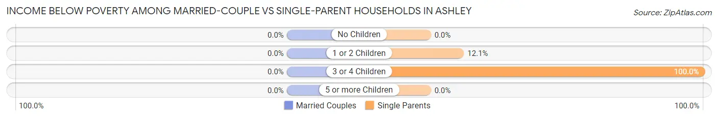 Income Below Poverty Among Married-Couple vs Single-Parent Households in Ashley
