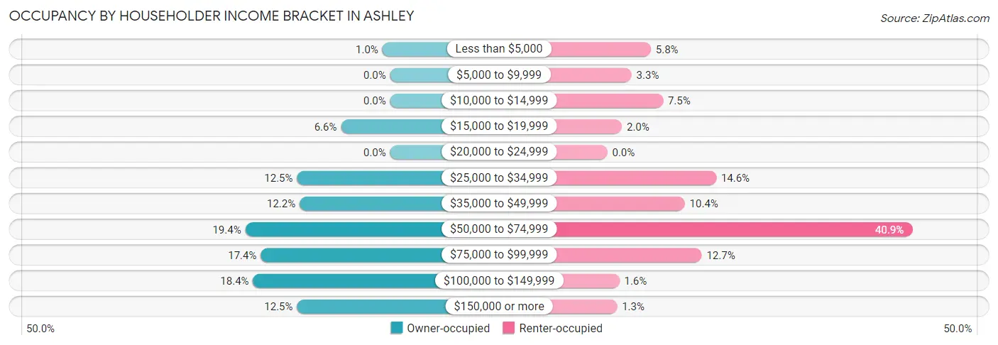 Occupancy by Householder Income Bracket in Ashley