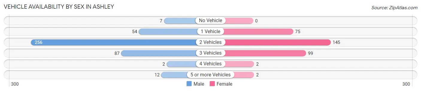 Vehicle Availability by Sex in Ashley