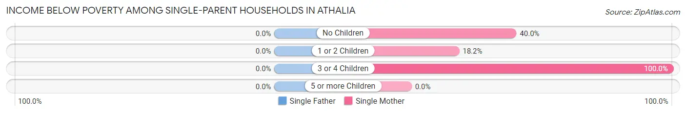 Income Below Poverty Among Single-Parent Households in Athalia