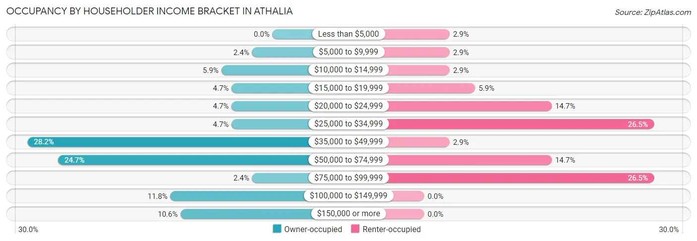 Occupancy by Householder Income Bracket in Athalia