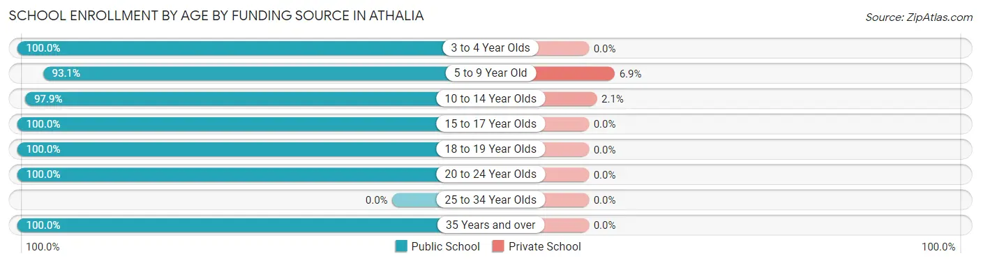 School Enrollment by Age by Funding Source in Athalia