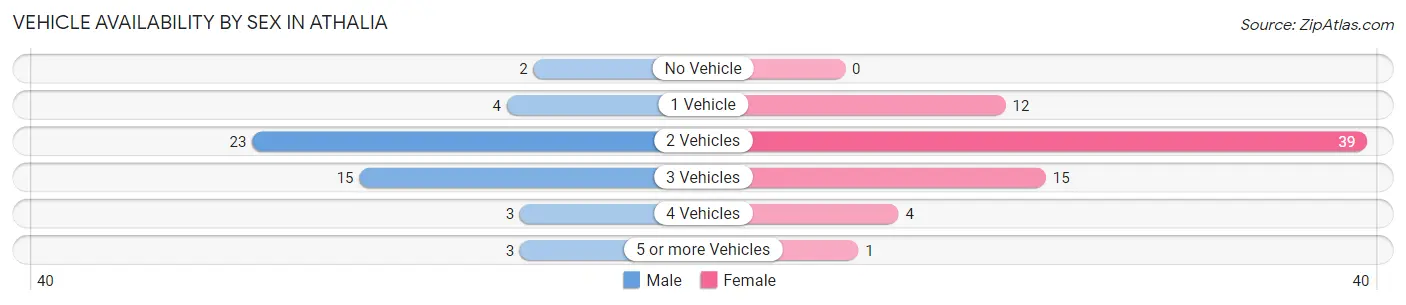 Vehicle Availability by Sex in Athalia